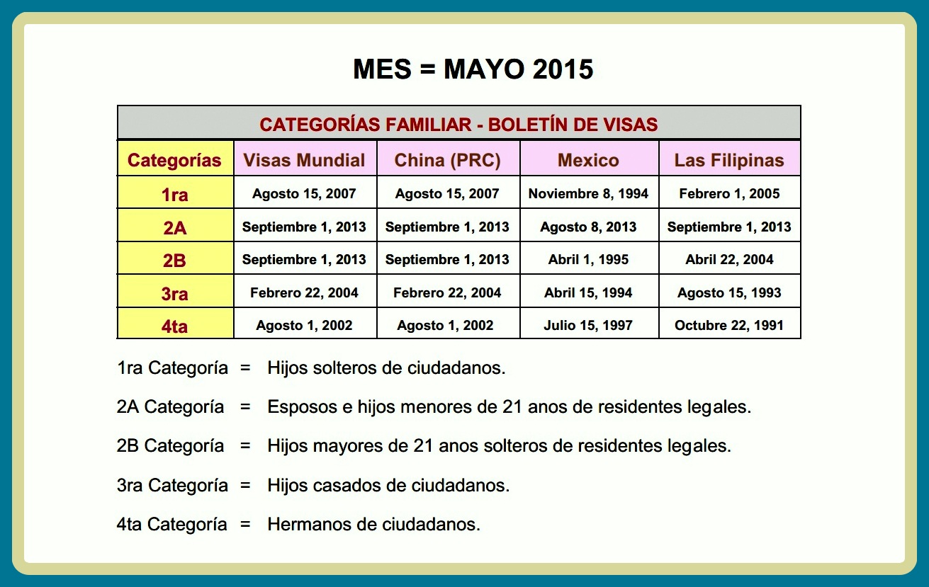 Boletín de Visas – Mayo 2015