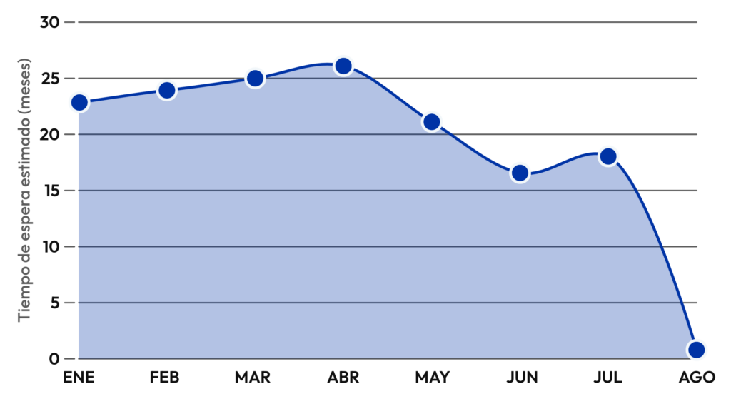 Graph F2A Estimated Wait Time in Months Spanish